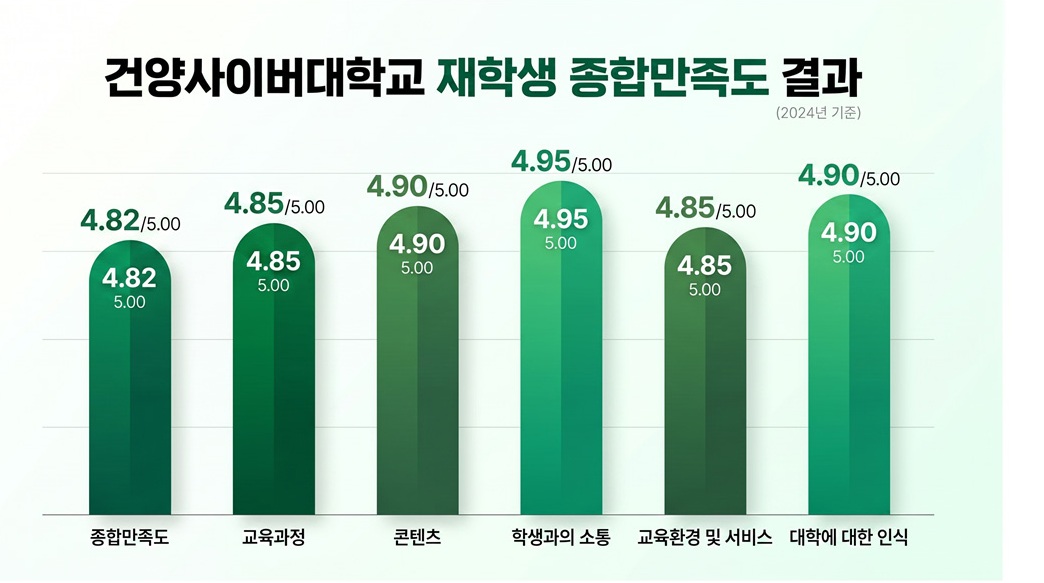 건양사이버대학교 재학생 종합만족도 결과 그래프