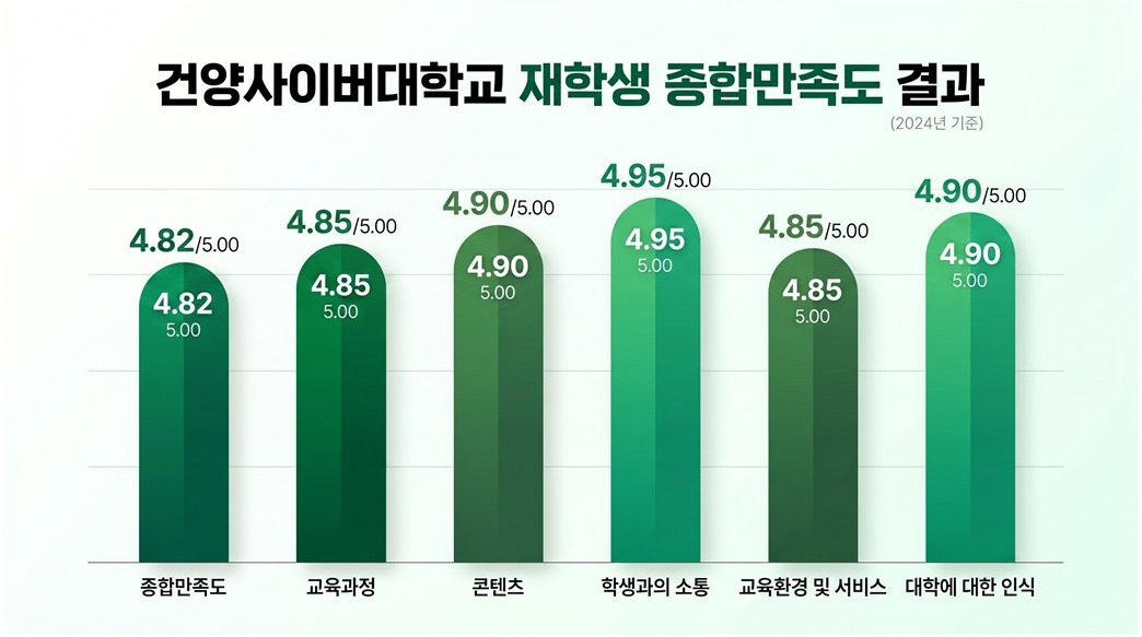건양사이버대학교 재학생 종합만족도 결과 그래프