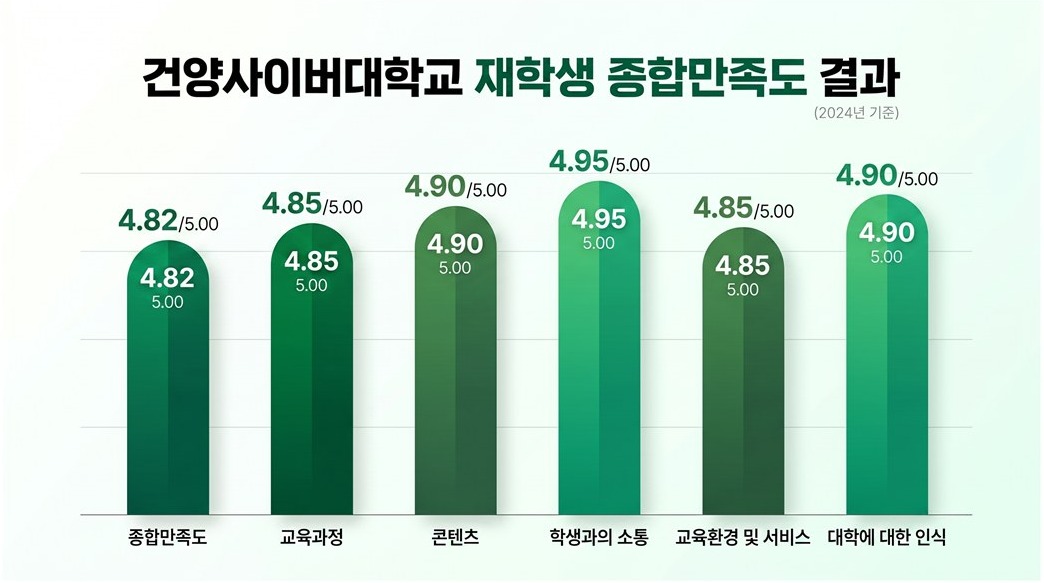 건양사이버대학교 재학생 종합만족도 결과 그래프
